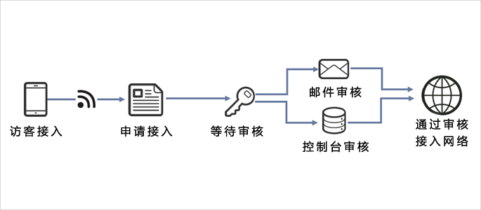 增加人性化邮件审核的准入控制认证方式