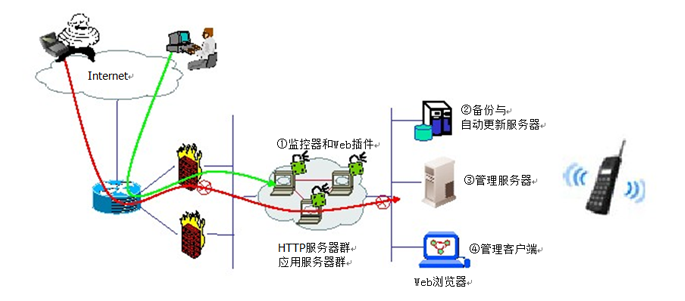 联软LeaGuard网页防篡改与自动恢复系统部署图