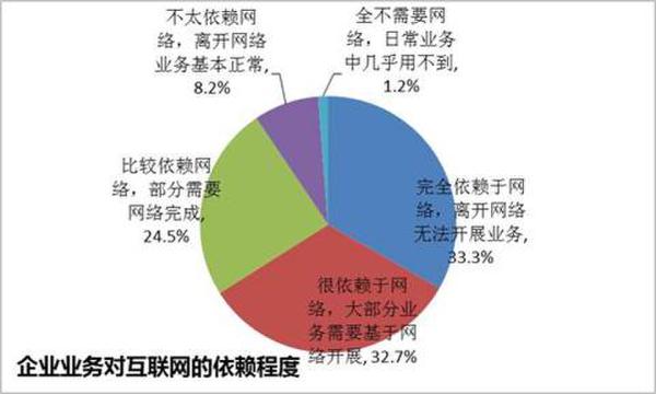 企业业务对互联网的依赖程度展现