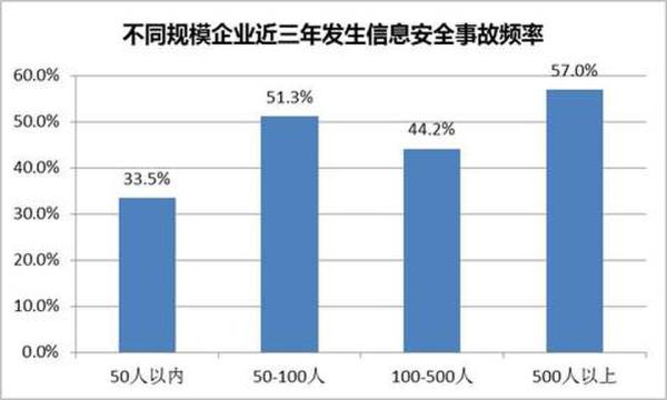 不同规模企业近三年发生信息安全事故频率展现图