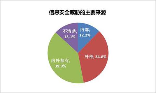 信息安全威胁的主要来源展现图