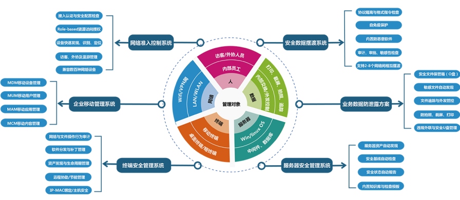 联软科技统一管控平台功能示意图