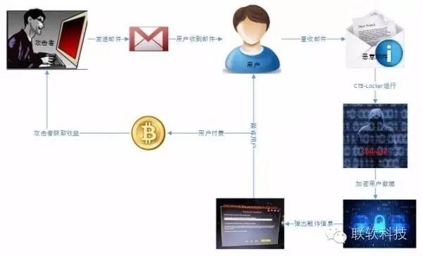 联软科技解析勒索软件勒索过程